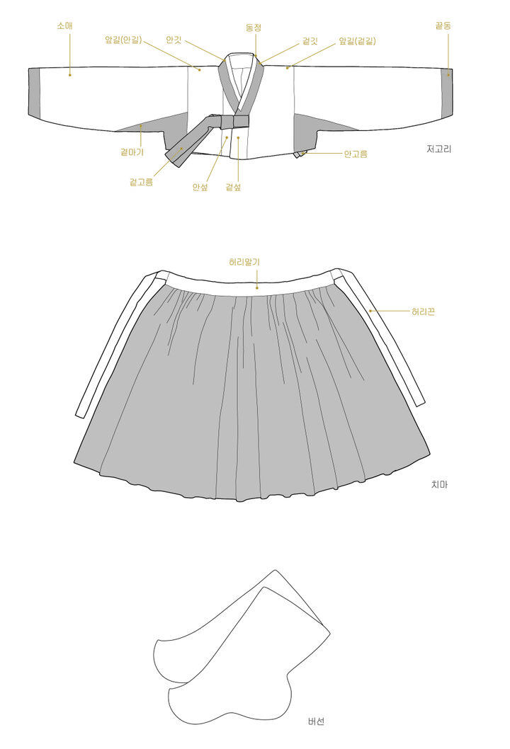 여성 복식의 기본 차림(국가유산청)