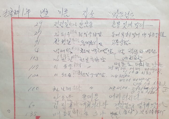 4·19 혁명 부상자 명단(고려대학교 4·18 학생 의거)